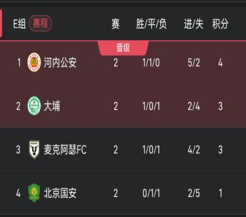 亚冠二级积分榜：国安2轮1分小组垫底，河内公安4分领跑